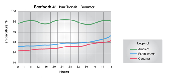 Shipping Raw & Live Seafood (Temperature-Control Boxes)