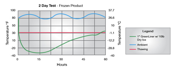 Frozen Meat Test