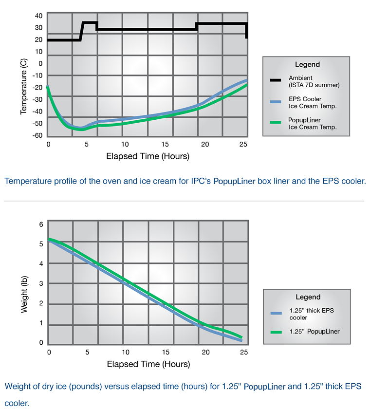 PopupLiner vs EPS Cooler Ice Cream Shipping