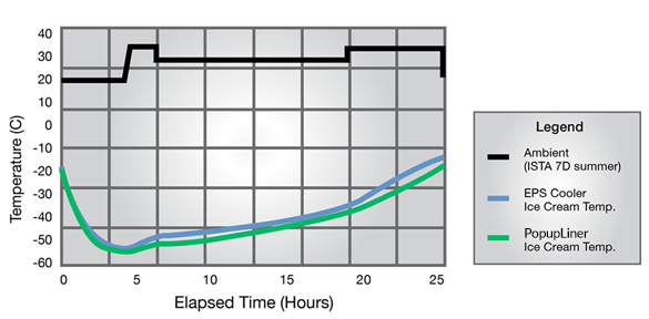 Popupliner Ice Cream Performance Testing