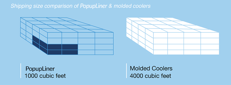 Shipping Size Comparison PopupLiner vsa Molded Coolers