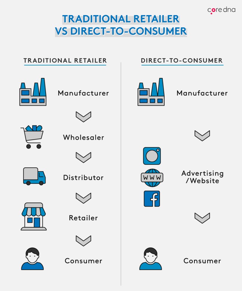 Traditional retail vs Direct to Consumer