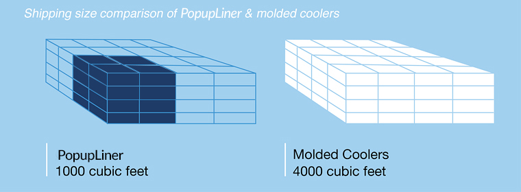 Shipping Size Comparison PopupLiner vs Molded Coolers