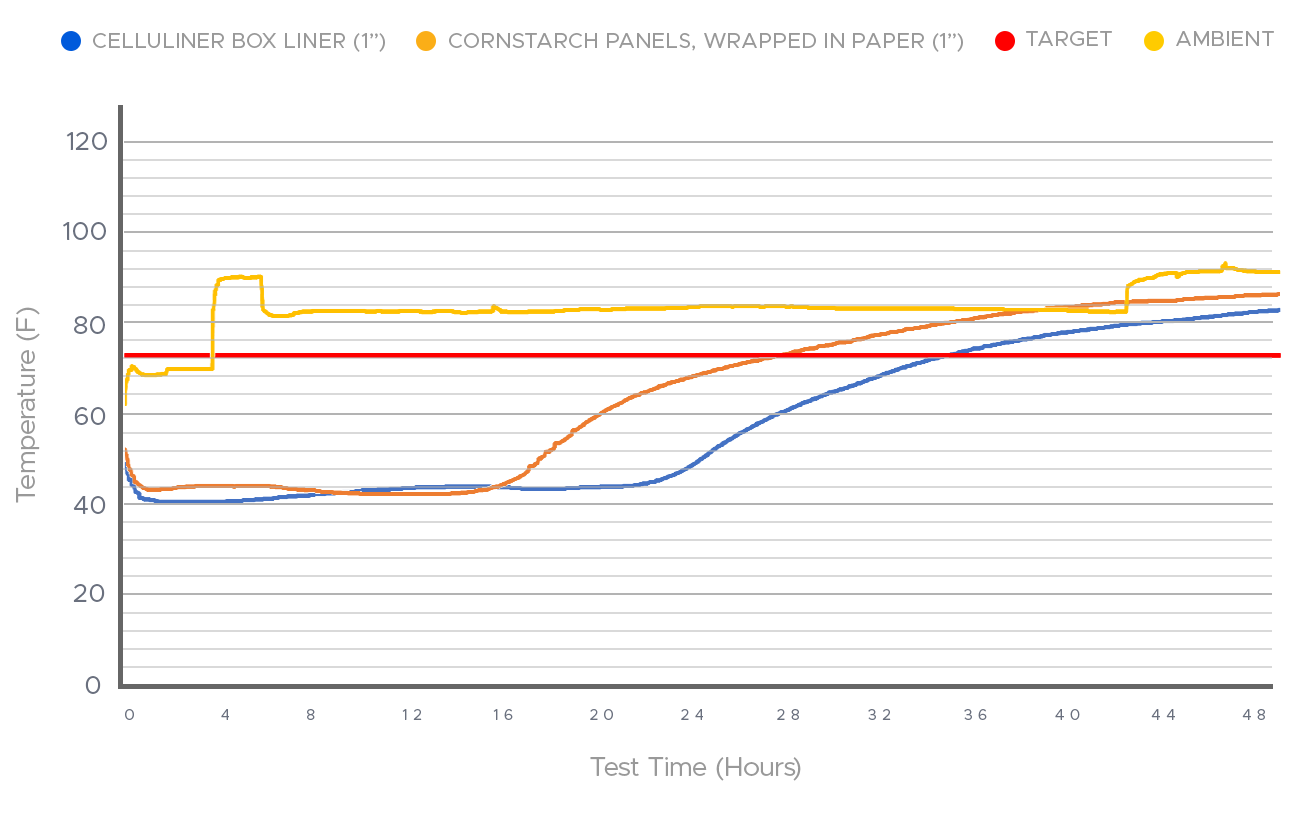 Paper vs Cornstarch Packaging Performance Comparison