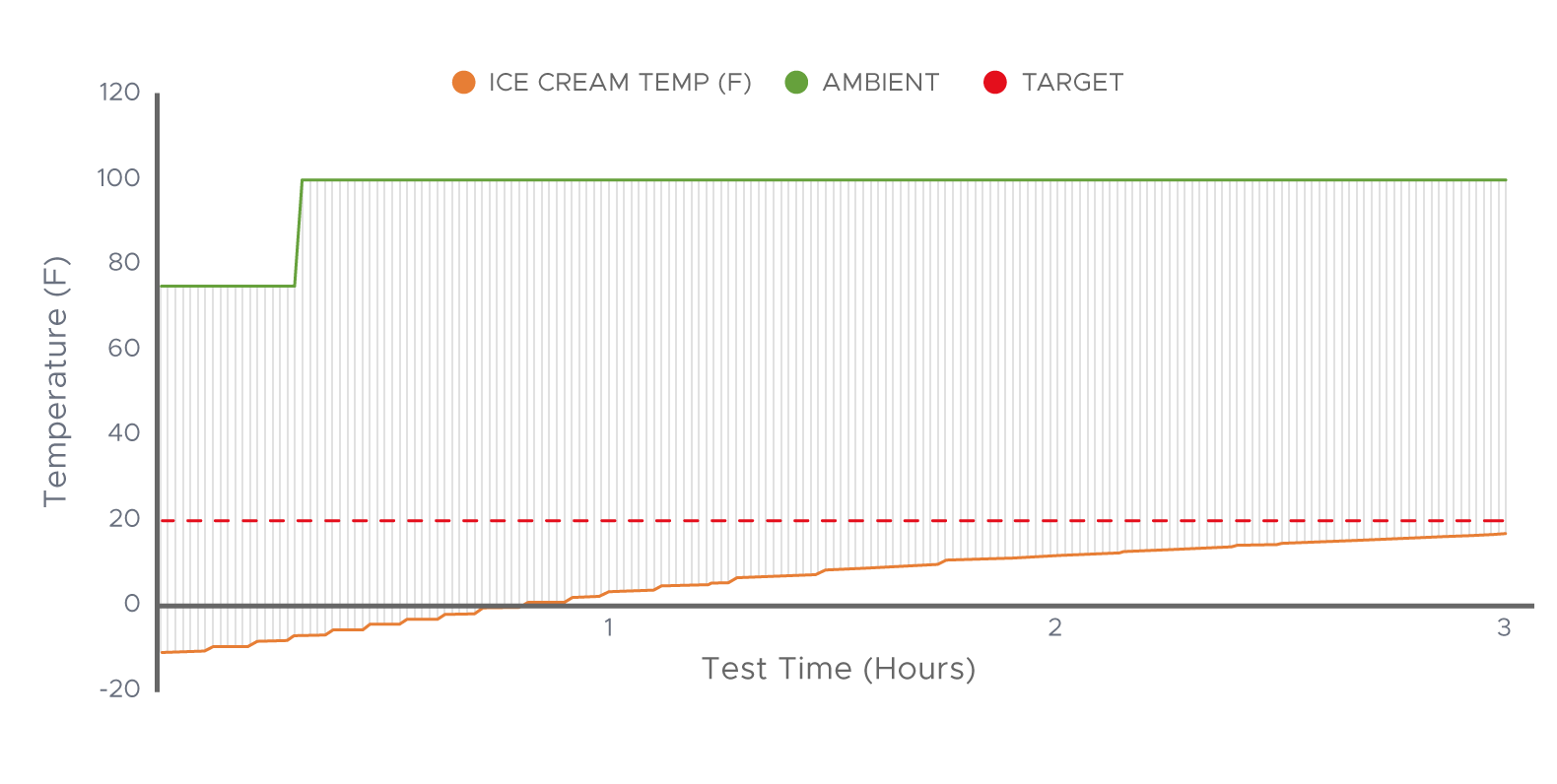 insulated ice cream bag performance data